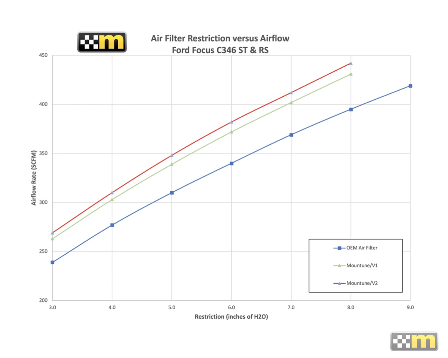 mountune V2 High Flow Air Filter - Image 4